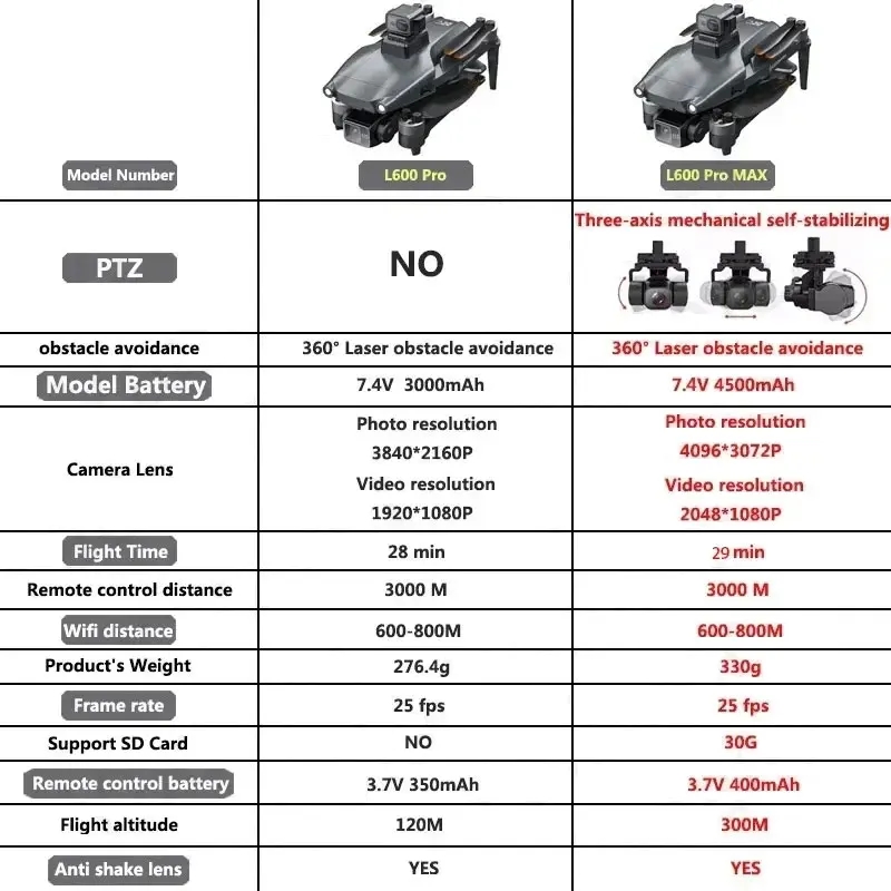 L600 PRO MAX GPS Drone Profess - Rc Helicopter Parts recensione e prezzo